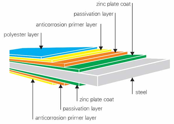 Steel roof layers